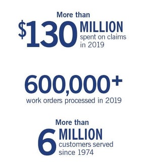 Over $130,000,000 spent on claims and more than 600,000 work orders processed in 2019; more than 6 million customers served since 1974.