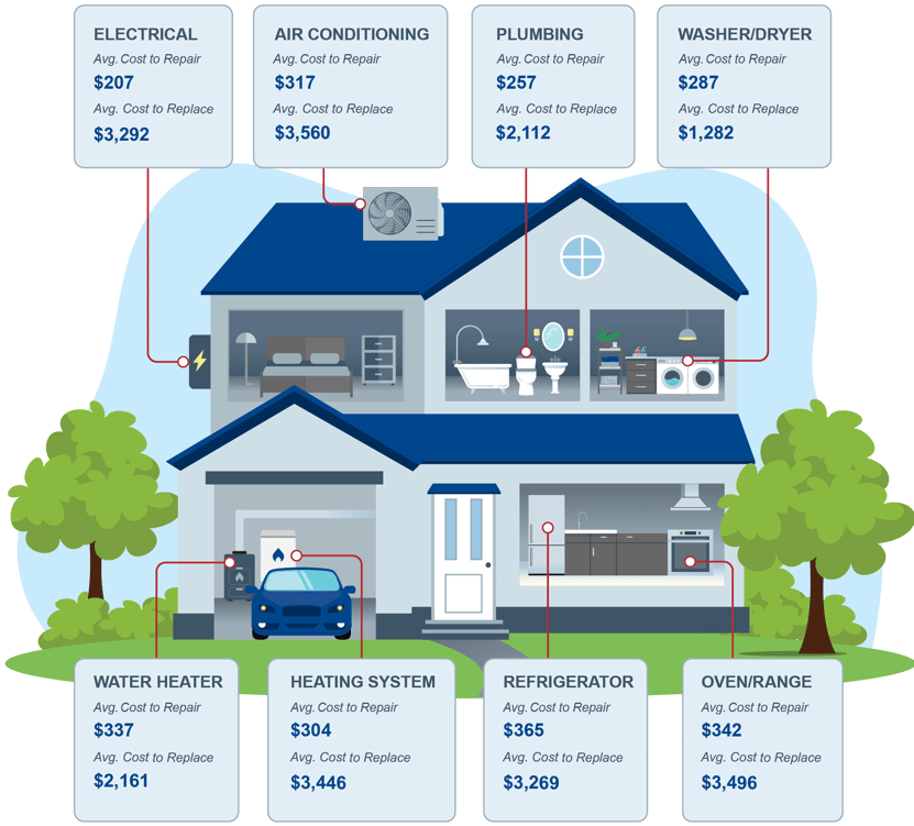 Infographic illustrating how expensive home repairs can be without a home warranty from Old Republic Home Protection.