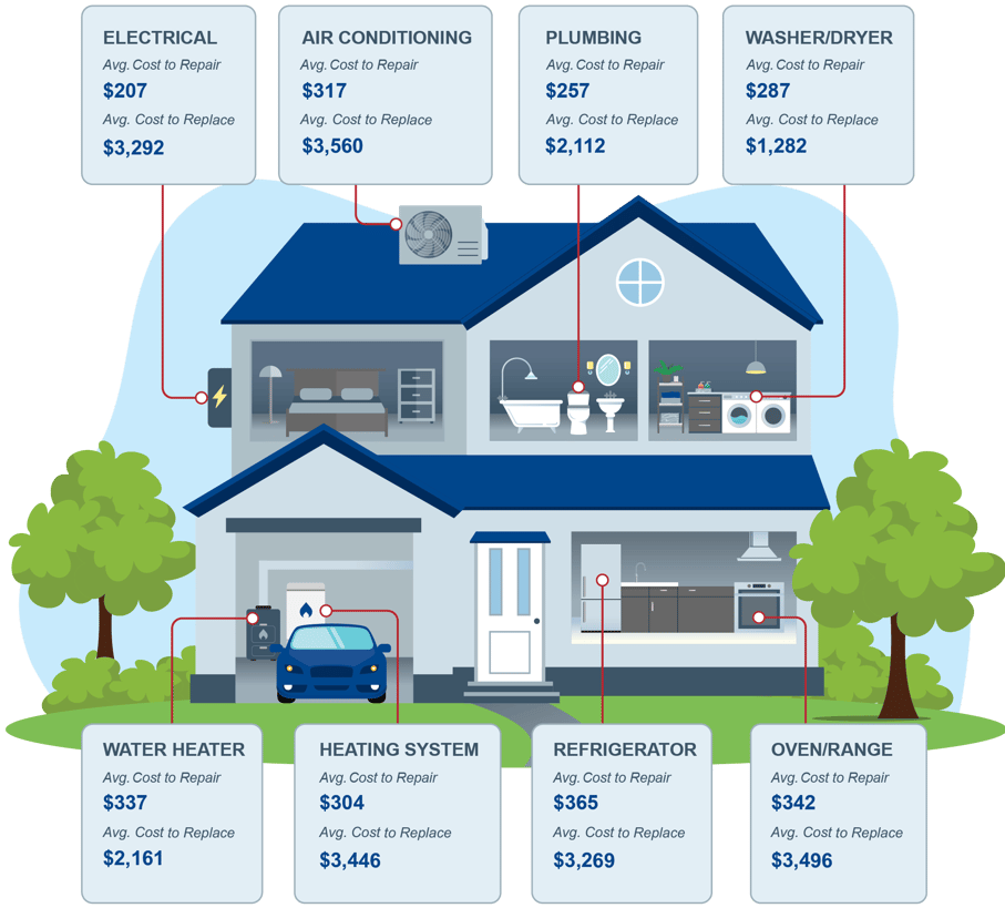 Infographic demonstrating the high cost of home repairs without a home warranty.